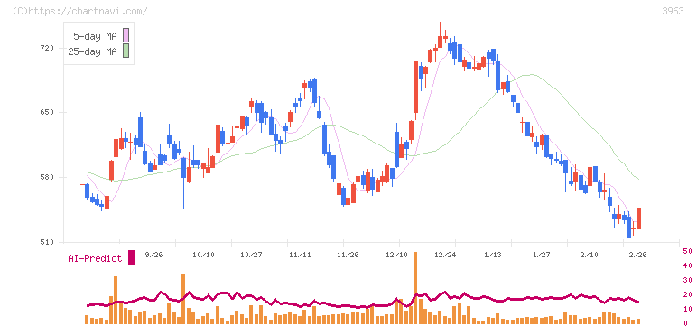 シンクロ・フード(3963)の日足チャート