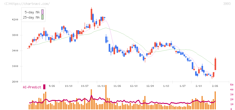 ＰＫＳＨＡ　Ｔｅｃｈｎｏｌｏｇｙ(3993)の日足チャート