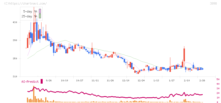 すららネット(3998)の日足チャート