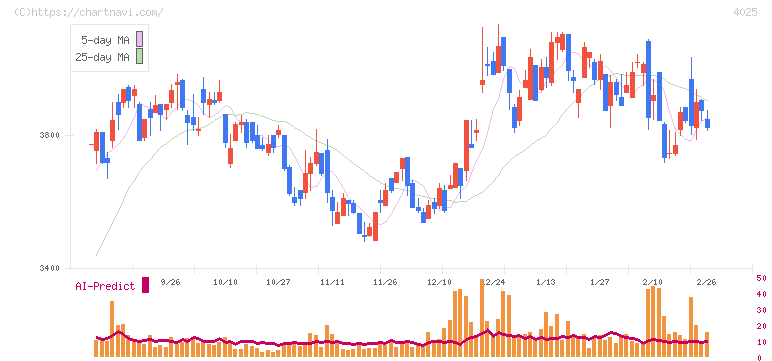 多木化学(4025)の日足チャート