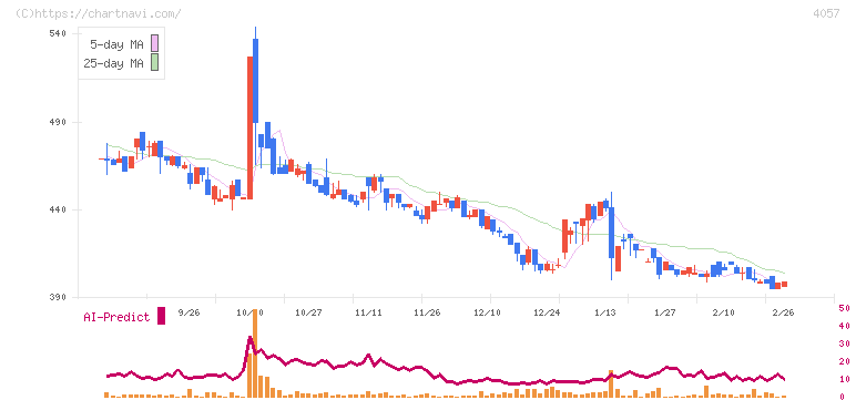 インターファクトリー(4057)の日足チャート
