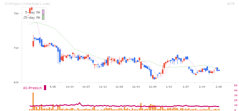 アピリッツ(4174)の日足チャート