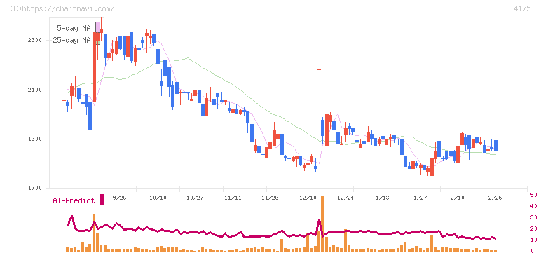 ｃｏｌｙ(4175)の日足チャート