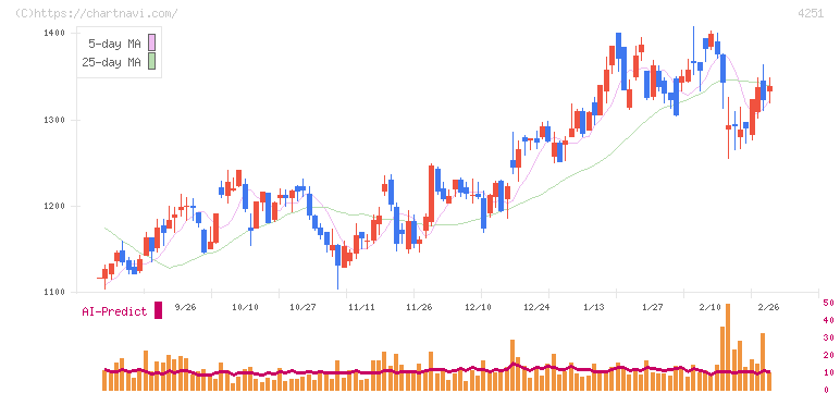 恵和(4251)の日足チャート