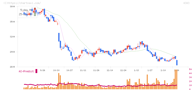 イオンファンタジー(4343)の日足チャート
