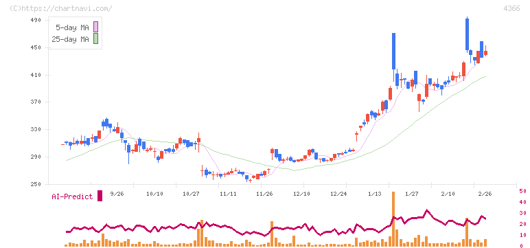ダイトーケミックス(4366)の日足チャート
