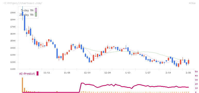 サイバーソリューションズ(436A)の日足チャート