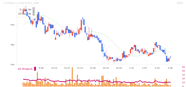 エーアイ(4388)の日足チャート