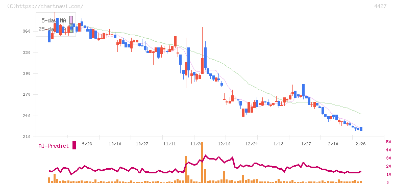 ＥｄｕＬａｂ(4427)の日足チャート