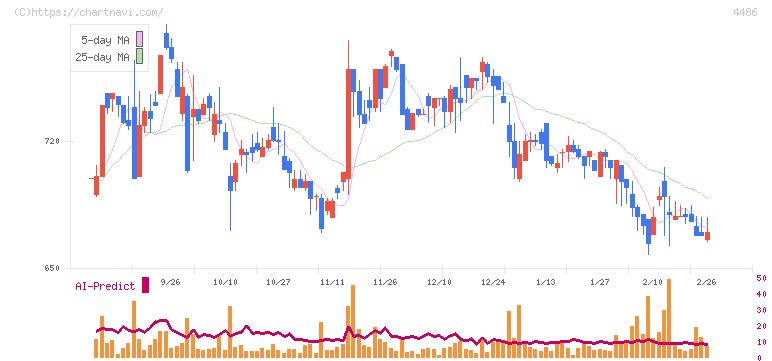 ユナイトアンドグロウ(4486)の日足チャート