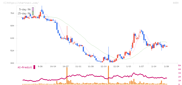 ビザスク(4490)の日足チャート