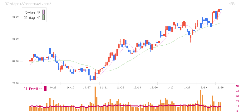 持田製薬(4534)の日足チャート
