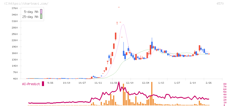 免疫生物研究所(4570)の日足チャート