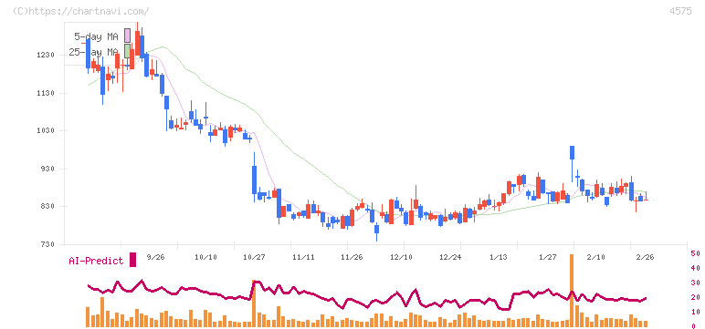 キャンバス(4575)の日足チャート