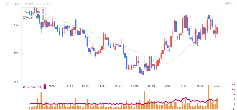 ステムリム(4599)の日足チャート