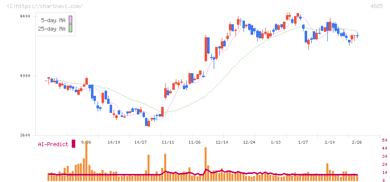 ダスキン(4665)の日足チャート
