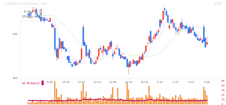 ＳＢＩグローバルアセットマネジメント(4765)の日足チャート