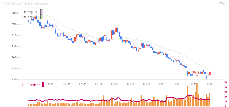 サイボウズ(4776)の日足チャート