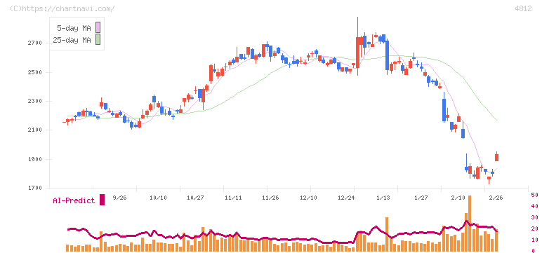 電通総研(4812)の日足チャート