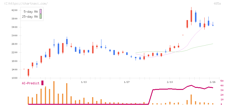 パワーエックス(485A)の日足チャート
