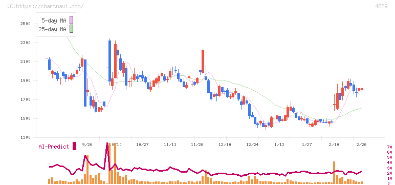 レナサイエンス(4889)の日足チャート