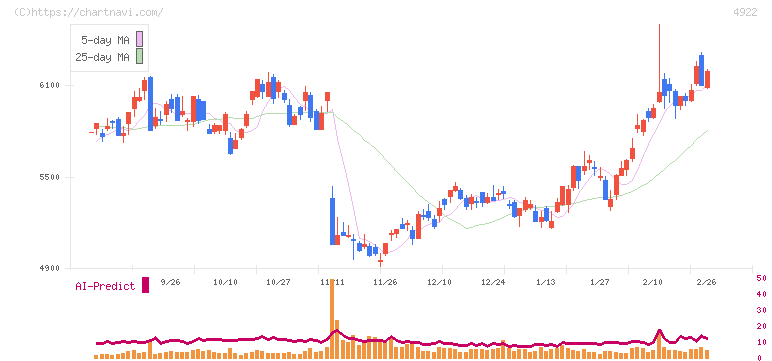 コーセーホールディングス(4922)の日足チャート