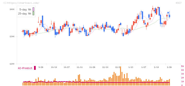 ポーラ・オルビスホールディングス(4927)の日足チャート