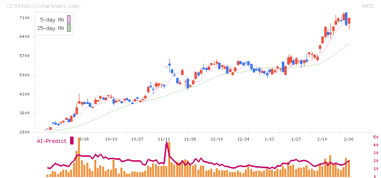 メック(4971)の日足チャート