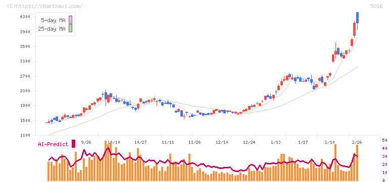 ＪＸ金属(5016)の日足チャート