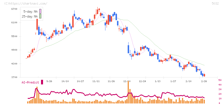 ＡＮＹＣＯＬＯＲ(5032)の日足チャート