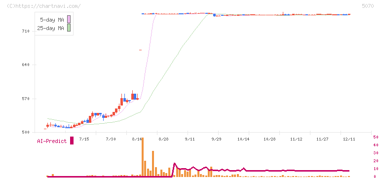 ドラフト(5070)の日足チャート