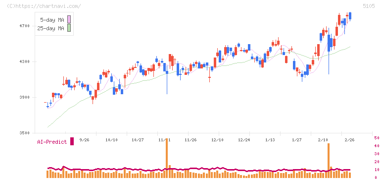 ＴＯＹＯ　ＴＩＲＥ(5105)の日足チャート