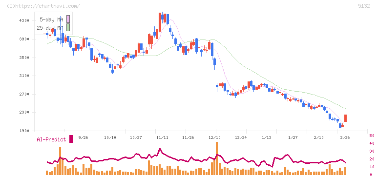 ｐｌｕｓｚｅｒｏ(5132)の日足チャート