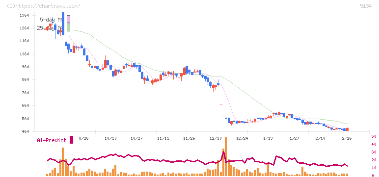 ＰＯＰＥＲ(5134)の日足チャート