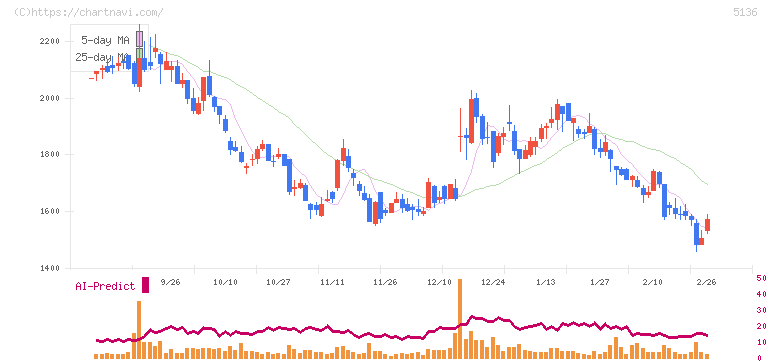ｔｒｉｐｌａ(5136)の日足チャート