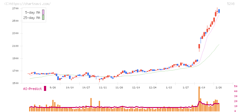 有沢製作所(5208)の日足チャート