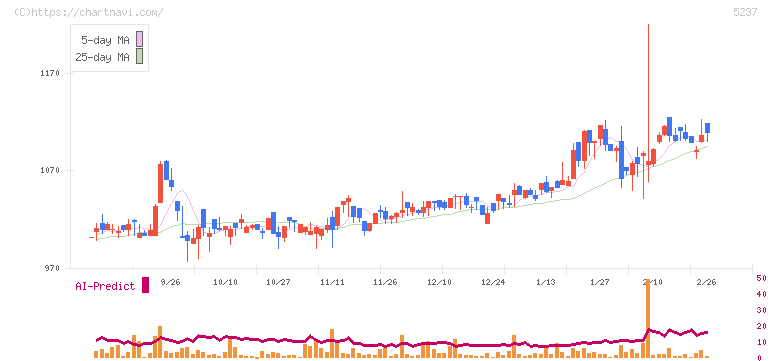 ノザワ(5237)の日足チャート