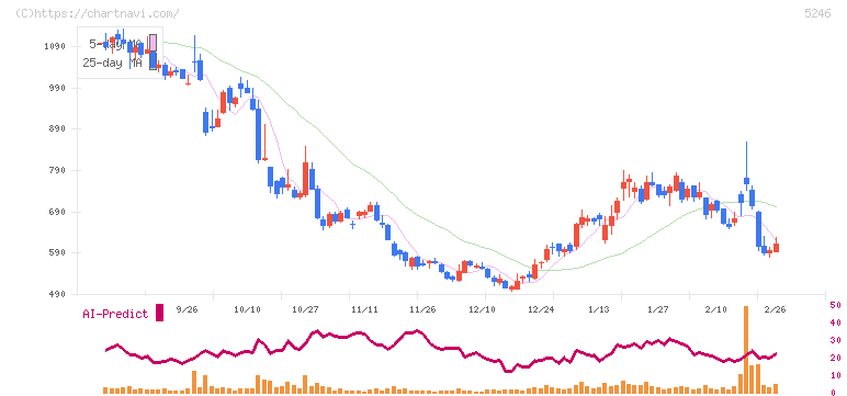 ＥＬＥＭＥＮＴＳ(5246)の日足チャート