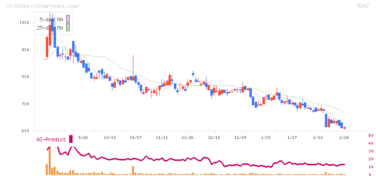 ＢＴＭ(5247)の日足チャート