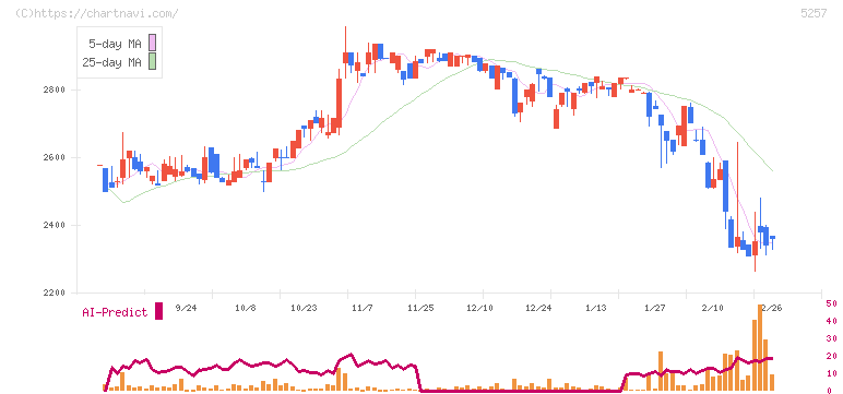 ノバシステム(5257)の日足チャート