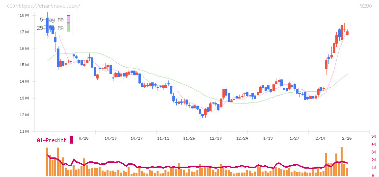 ベルテクスコーポレーション(5290)の日足チャート