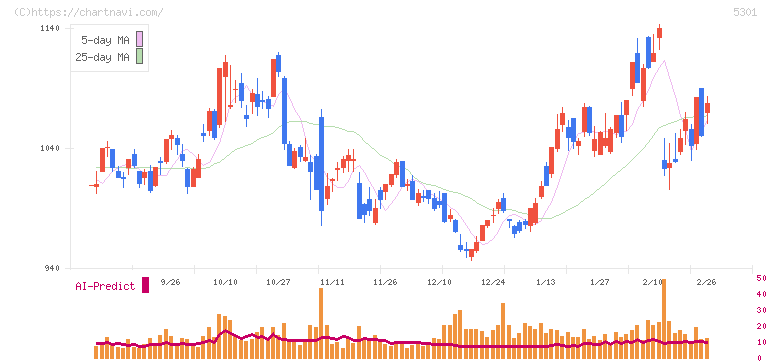 東海カーボン(5301)の日足チャート