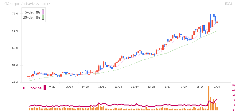 ノリタケ(5331)の日足チャート
