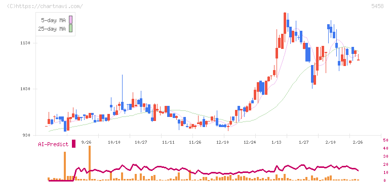高砂鐵工(5458)の日足チャート