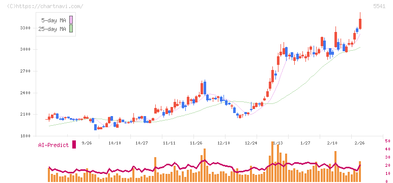 大平洋金属(5541)の日足チャート