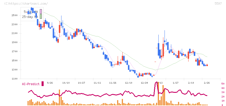 ブルーイノベーション(5597)の日足チャート