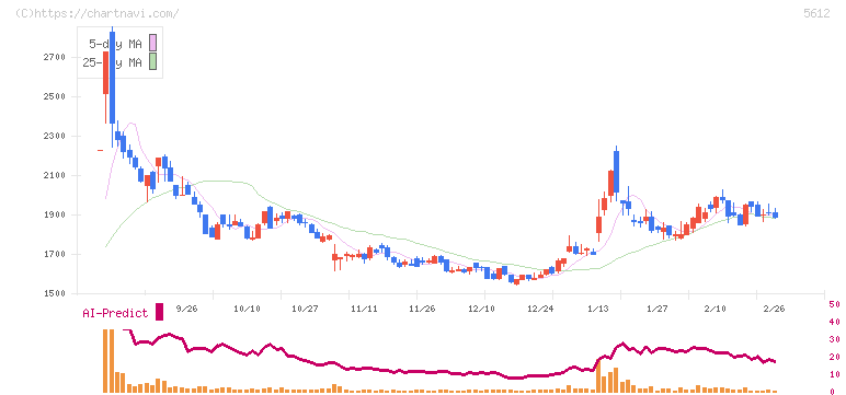 日本鋳鉄管(5612)の日足チャート