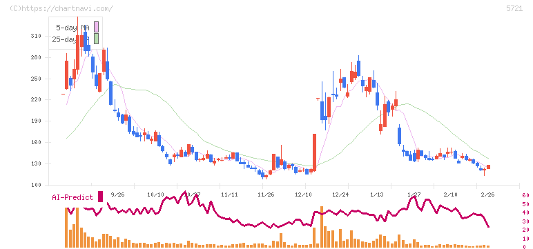 エス・サイエンス(5721)の日足チャート