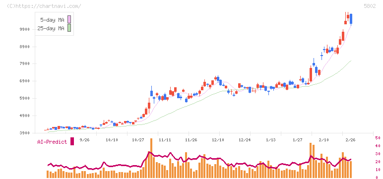住友電気工業(5802)の日足チャート