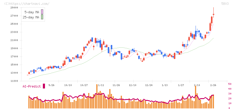 フジクラ(5803)の日足チャート